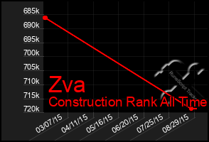 Total Graph of Zva