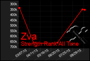 Total Graph of Zva