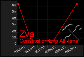 Total Graph of Zva