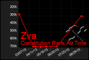 Total Graph of Zva