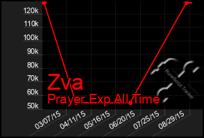 Total Graph of Zva