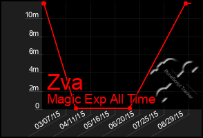 Total Graph of Zva