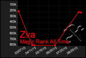 Total Graph of Zva