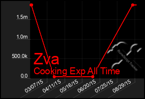 Total Graph of Zva