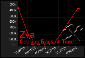 Total Graph of Zva