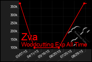 Total Graph of Zva