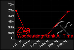 Total Graph of Zva