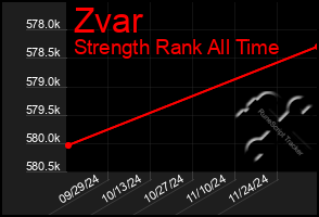 Total Graph of Zvar