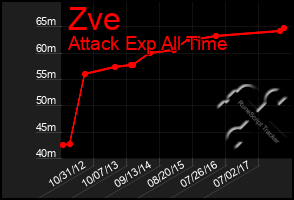 Total Graph of Zve