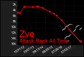 Total Graph of Zve