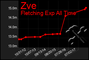 Total Graph of Zve