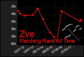 Total Graph of Zve