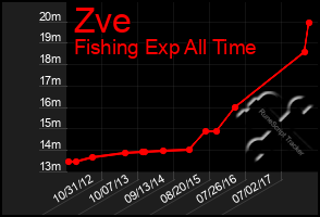 Total Graph of Zve