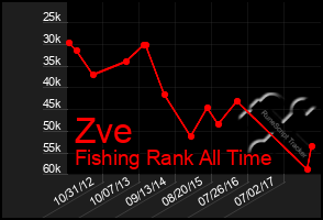 Total Graph of Zve