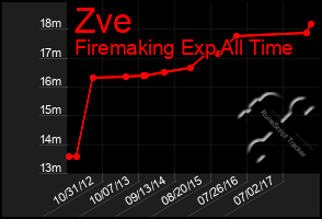 Total Graph of Zve