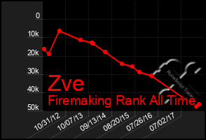 Total Graph of Zve