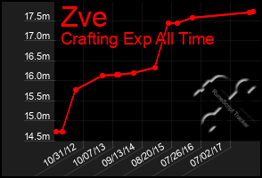 Total Graph of Zve