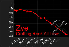 Total Graph of Zve