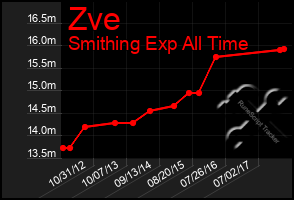 Total Graph of Zve