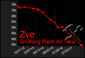 Total Graph of Zve
