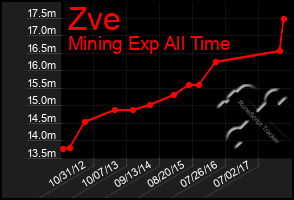 Total Graph of Zve