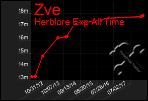 Total Graph of Zve