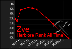 Total Graph of Zve