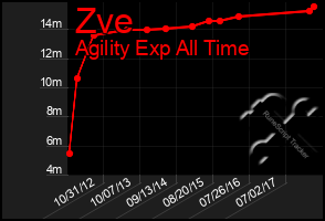 Total Graph of Zve