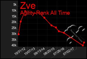 Total Graph of Zve