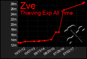 Total Graph of Zve