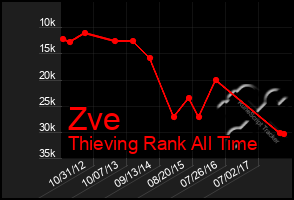 Total Graph of Zve