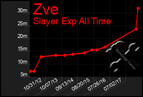Total Graph of Zve