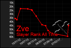 Total Graph of Zve