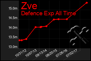 Total Graph of Zve