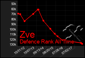 Total Graph of Zve
