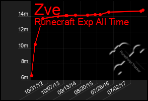 Total Graph of Zve