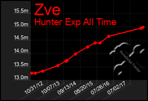 Total Graph of Zve
