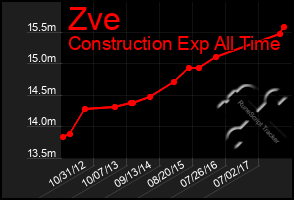 Total Graph of Zve