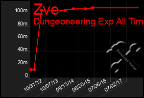 Total Graph of Zve