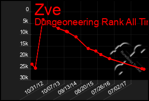 Total Graph of Zve