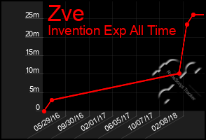 Total Graph of Zve