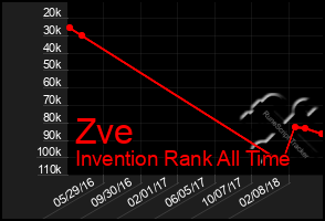 Total Graph of Zve
