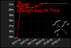 Total Graph of Zve