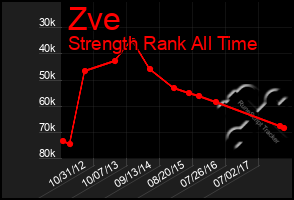 Total Graph of Zve