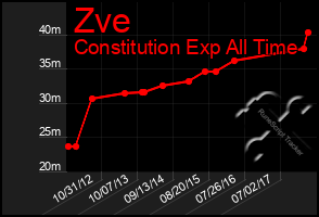 Total Graph of Zve