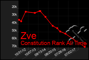Total Graph of Zve