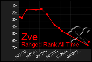 Total Graph of Zve