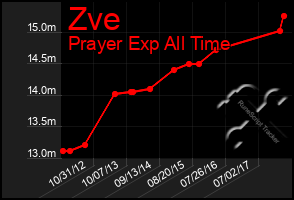 Total Graph of Zve