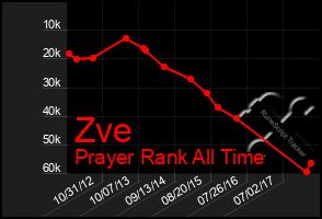 Total Graph of Zve