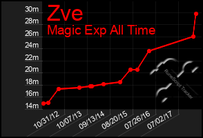 Total Graph of Zve